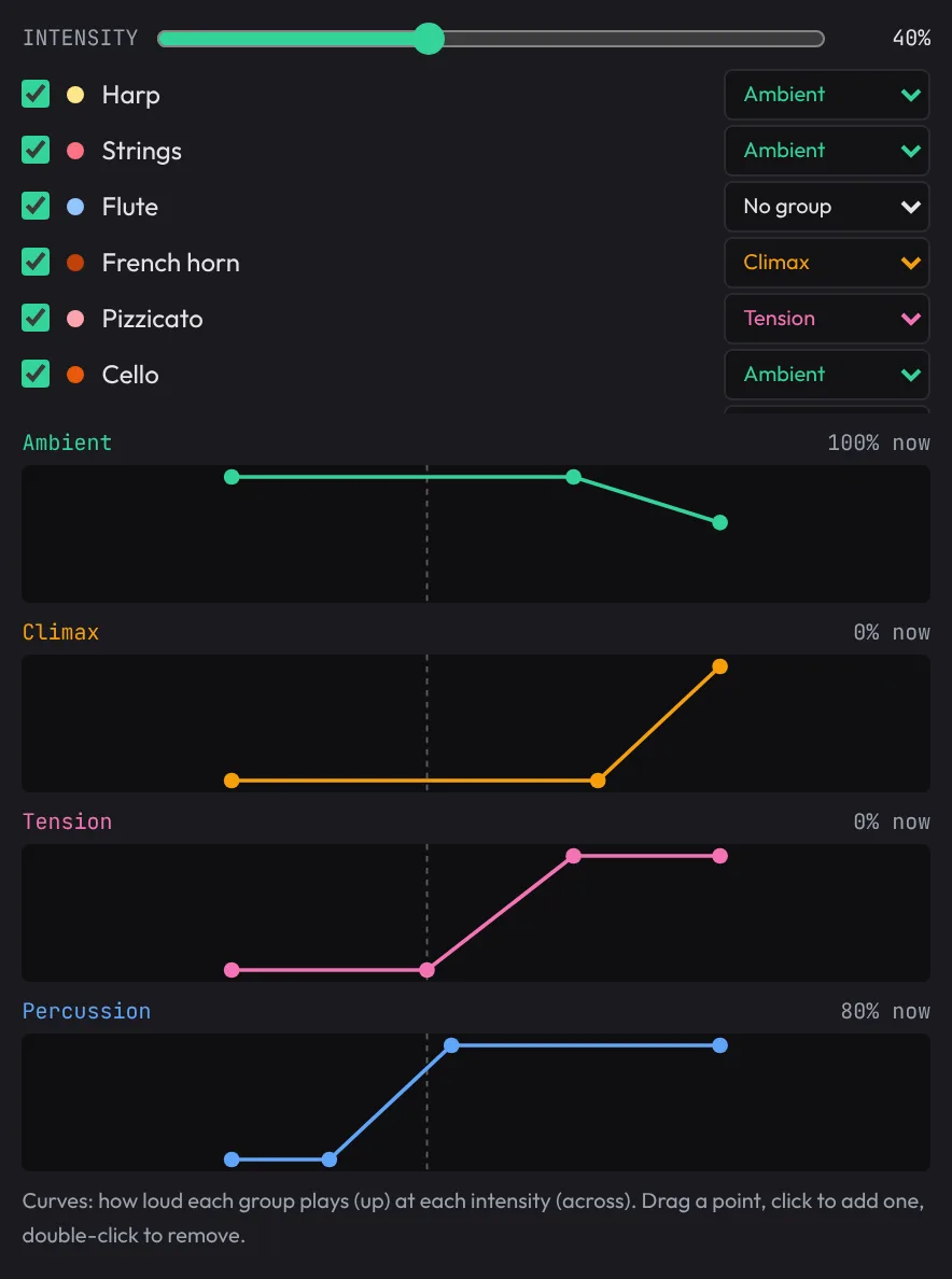 The intensity panel: each track in a stem group, and a curve for each group showing how loud it plays as the intensity goes from 0 to 100%.