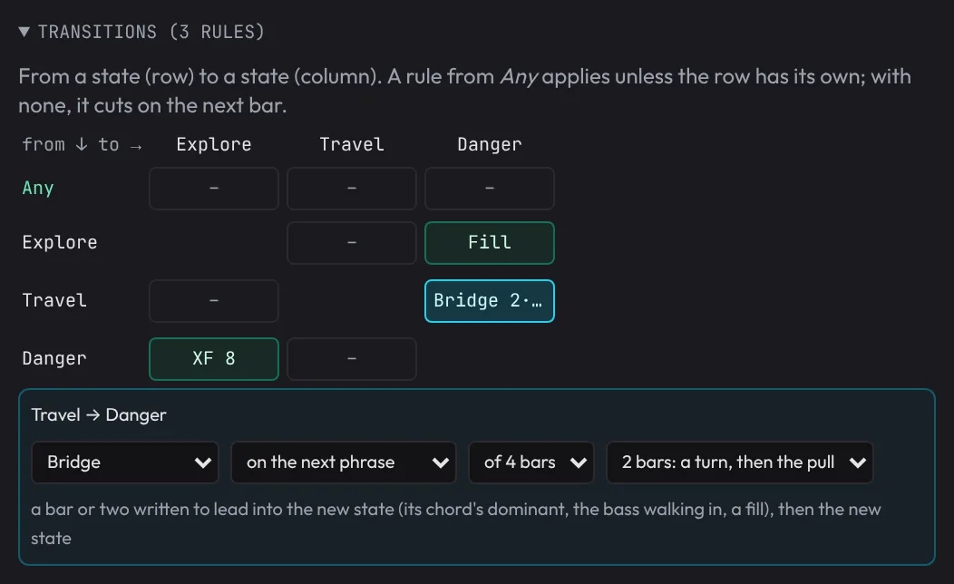 The transition matrix: rows for the state you come from, columns for the state you go to, with a fill, a crossfade and a 2-bar bridge set, and the bridge options open.